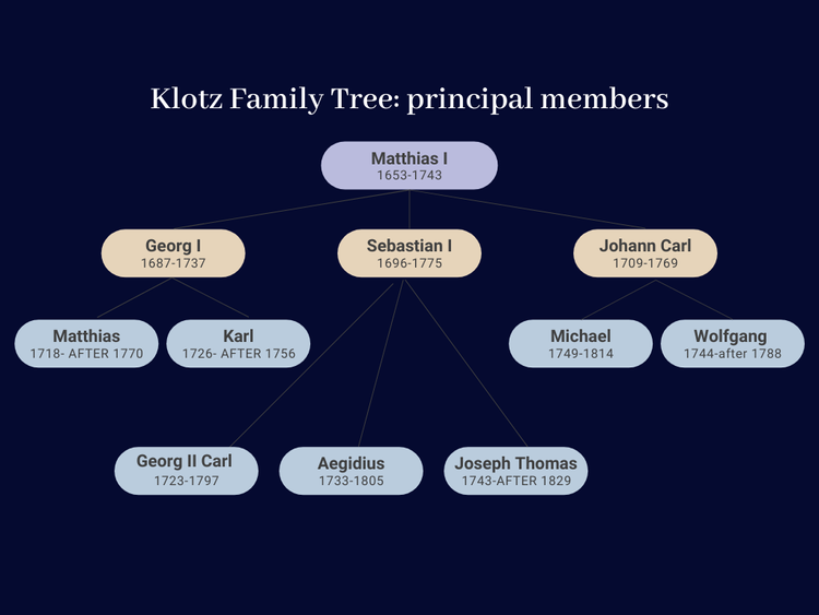Family tree for the first 3 generations of the Klotz family of violin makers in Mittenwald